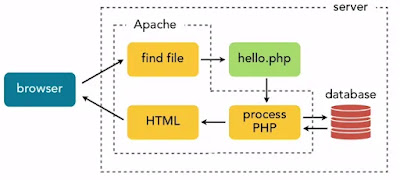 Apache web sunucusunun PHP modülü ile kullanımı