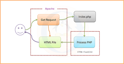 PHP-FPM kullandığımızda